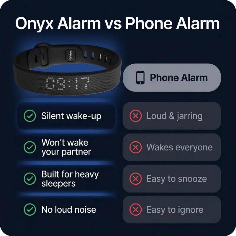 ⌚ Onyx Silent Vibration Alarm Clock – Wrist-Worn Wearable Wake-Up Device for Heavy Sleepers, Partner-Friendly Quiet Alarm with 2 Intensity Levels, 3 Alarms & 14+ Day Battery
